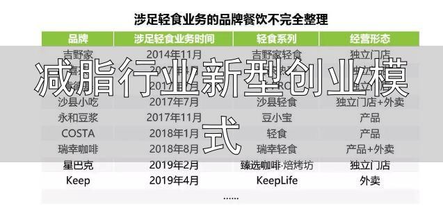 轻食消费升级新方向_轻食代餐行业发展趋势_减脂行业新型创业模式